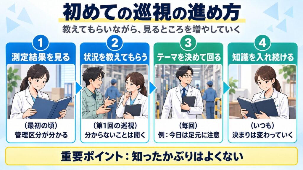 最初の頃は作業環境測定の結果を見て、第1回は職場の状況を教えてもらい、毎回テーマを決めて回り、新しい知識を入れ続ける。知ったかぶりはしない