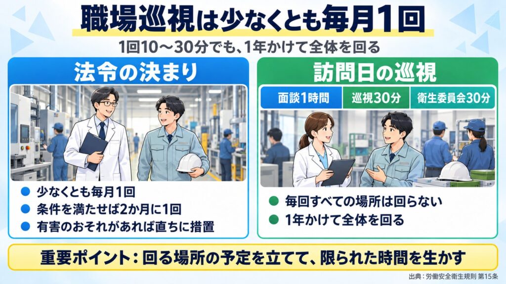 産業医の巡視は少なくとも毎月1回、条件を満たせば2か月に1回。訪問日2時間なら面談1時間・巡視30分・衛生委員会30分で、1年かけて全体を回る