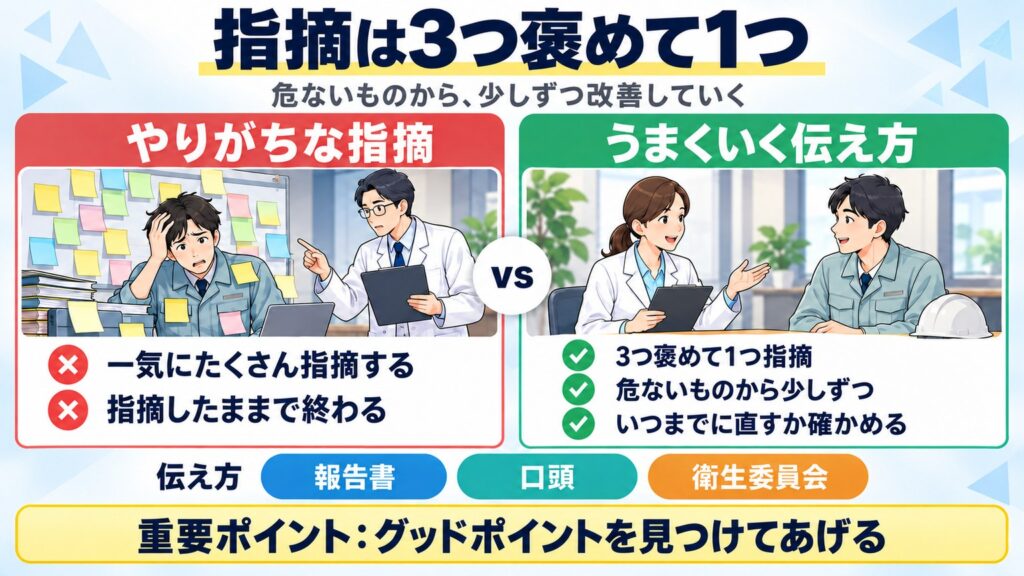 一気にたくさん指摘したり指摘したまま終わったりせず、3つ褒めて1つ指摘し、危ないものから少しずつ、いつまでに直すかを確かめる