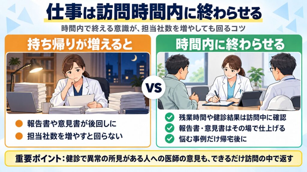 報告書や意見書を持ち帰ると担当社数が増えたときに回らない。訪問中に資料を確認し、意見書も時間内に仕上げる