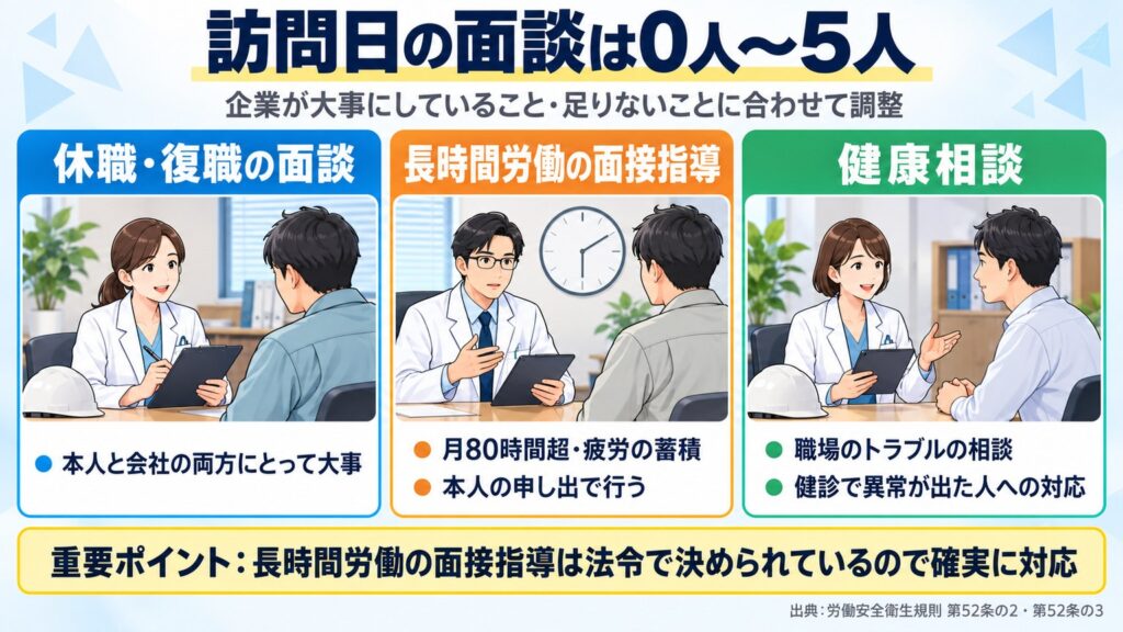 訪問日の面談は0人から5人ほど。休職・復職の面談、長時間労働の面接指導、健康相談の3種類