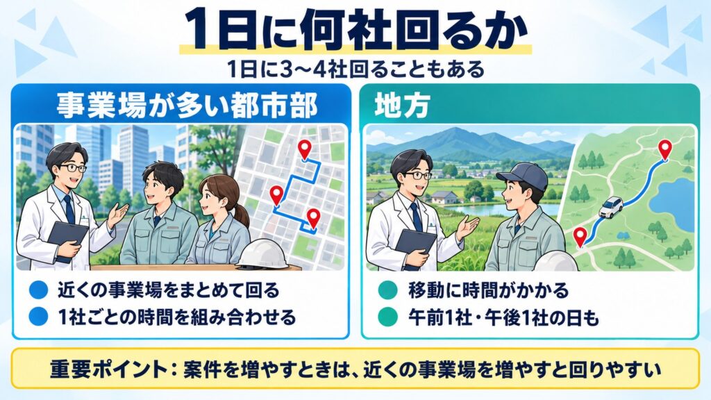 1日に3〜4社回ることもある。近くの事業場をまとめる。東京は回りやすく、地方は移動に時間がかかる