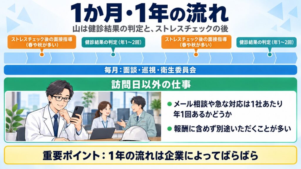 毎月は面談・巡視・衛生委員会、年1〜2回の健診結果の判定、ストレスチェックの後は面接指導が増える。訪問日以外の対応はめったになく別途いただくことが多い