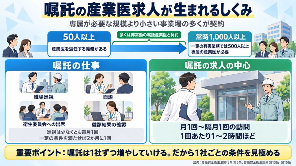 50人以上で選任、常時1,000人以上は専属が必要で、それより小さい事業場の多くが嘱託と契約し、求人は月1回〜隔月1回・1〜2時間が中心と示す