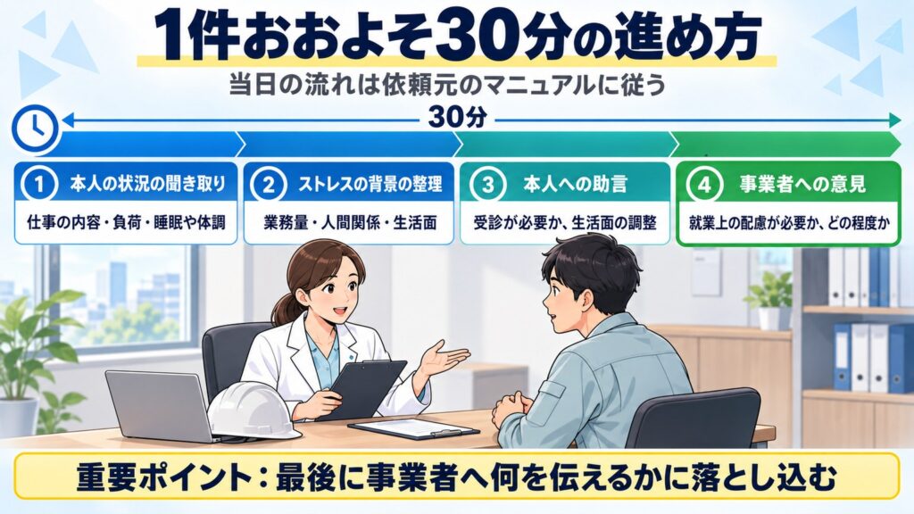 1件おおよそ30分の面接指導を、聞き取り・背景の整理・本人への助言・事業者への意見の4段階で進める流れを示す図