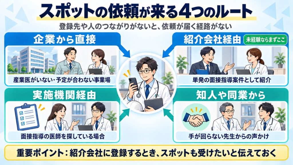 スポットの面接指導の依頼が来る4つのルート(企業直接・紹介会社・実施機関・知人や同業)と、未経験者の最初の経路を示す図