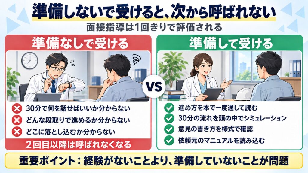 準備なしで面接指導を受けると段取りが分からず次から呼ばれないが、本とシミュレーションで準備すれば未経験でも務まることの対比図