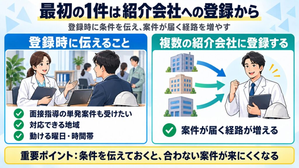 スポットの面接指導の最初の1件は紹介会社への登録から。登録時に伝える条件と、複数登録で案件の経路が増えることを示す図