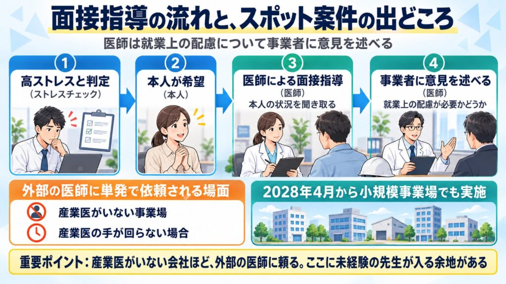 高ストレス判定から医師の面接指導、事業者への意見までの流れと、外部の医師に単発で依頼される場面を示す図