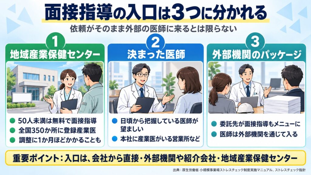 50人未満の面接指導の入口は、地域産業保健センター、決まった医師、外部機関のパッケージの3つに分かれる