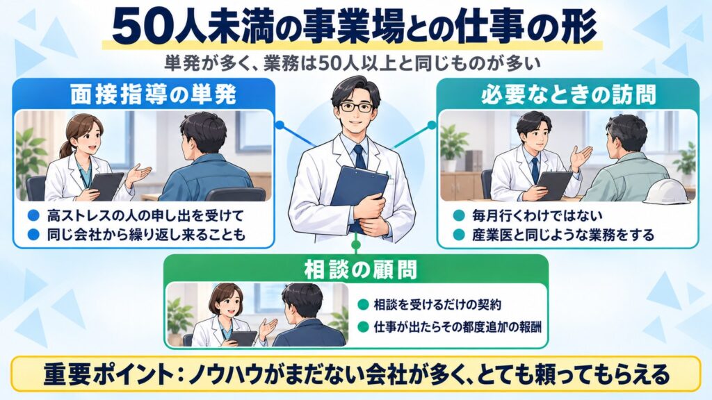 50人未満の事業場との仕事は、面接指導の単発、必要なときの訪問、相談の顧問の3つの形。定期より単発が多く、ノウハウがない会社に頼られる