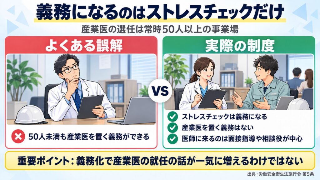 50人未満で義務になるのはストレスチェックだけで、産業医の選任は常時50人以上の事業場。医師に来るのは面接指導や相談役が中心