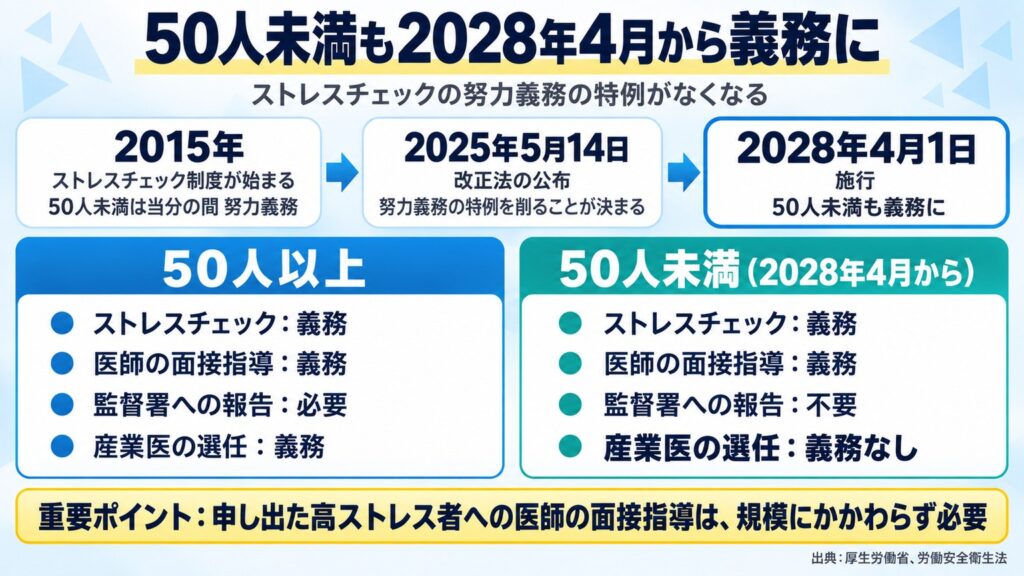 2015年に制度開始、2025年5月14日に改正法公布、2028年4月1日から50人未満もストレスチェックが義務に。50人以上と50人未満の違いを比較