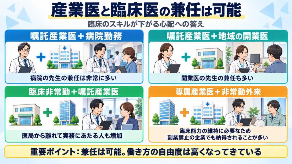 産業医と臨床医の兼任は可能で、嘱託＋病院勤務、嘱託＋開業医、臨床非常勤＋嘱託、専属＋非常勤外来の組み合わせを示す図